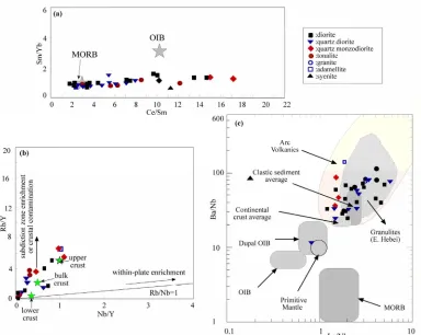 Figure 9. (a) Nb – Y and (b) Rb - Y+Nb [50] geotectonic discrimination diagrams for the Pertek granitoid
