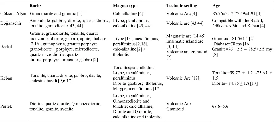 Table 2. The general features of the granitoides in the E-SE Anatolia. 