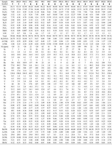 Table 1. Major (%) and trace element (ppm) contents of the Pertek granitoides. 