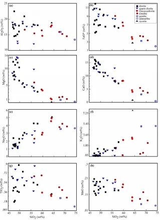 Figure 3. Major element geochemical discrimination diagrams of the Pertek granitoid. (a) Total alkalis vs silica [47]; dividing line between alkaline and subalkaline fields [48] (b) AFM triangular diagram [47]