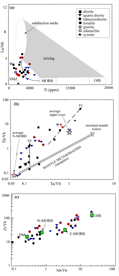 Figure 8. (a) La/Nb vs. Ti (ppm) [35]. (b) Th/Yb vs. Ta/Yb, [35] and (c) Zr/Yb vs. Nb/Yb plots of the rock samples from the Pertek granitoides