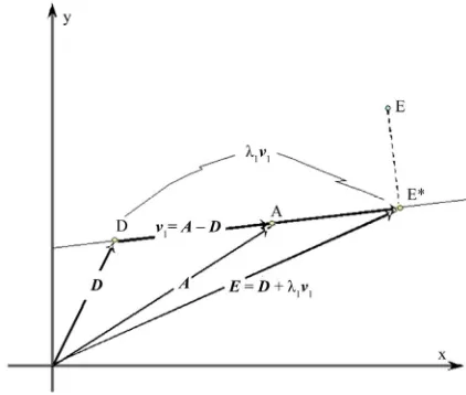 Figure 1. Exemplification in xy-plane of the projection method. The extremes of the segment AD represent the D + negative values to satisfy to the lever rule
