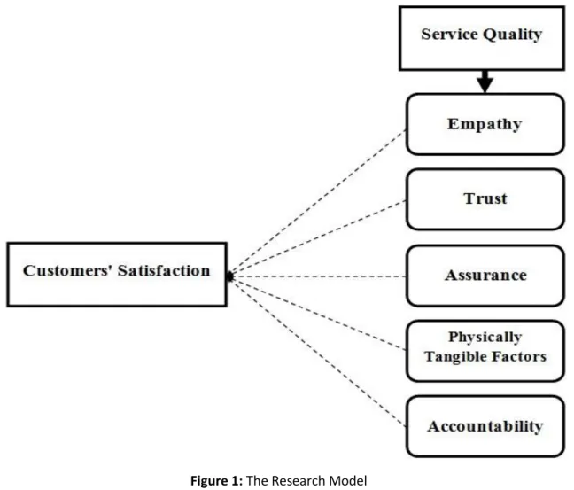 Figure 1: The Research Model 