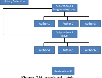 Figure 2 Hierarchical database 