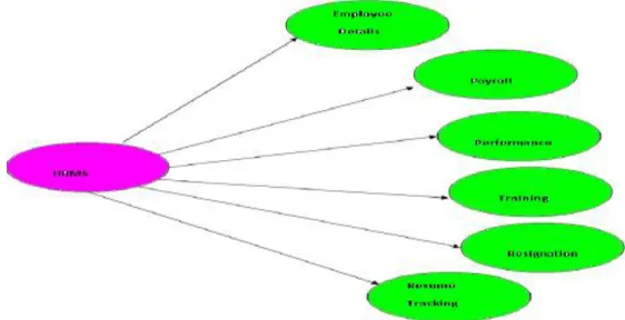 Fig  1: Overview of Human Resource Management Systems 