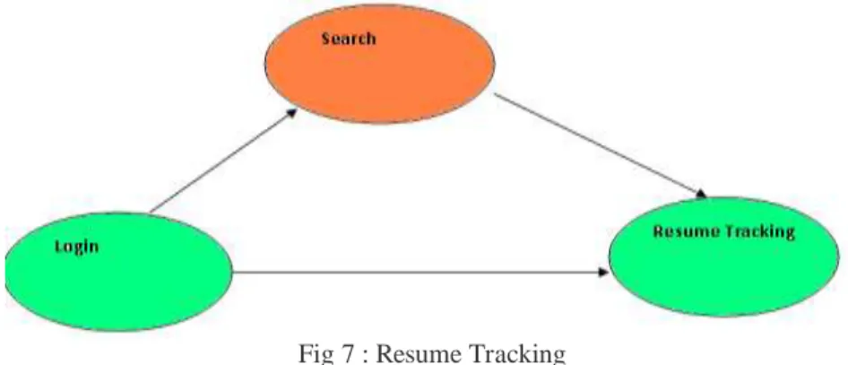 Fig 7 : Resume Tracking 