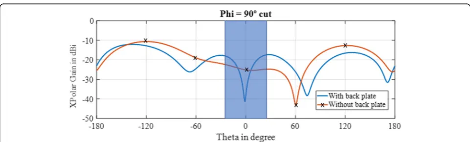 Fig. 16 3D co-polar radiation pattern of the antenna. a Withoutbackplate. b With backplate