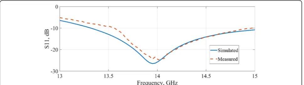 Fig. 22 Simulated and measured S11 behaviour of the antenna element operating from 13.5 GHz to 15 GHz for 10-dB return loss