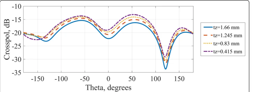 Fig. 6 Effect of the variation of tx (transition width) on cross-polar level for Phi90 plane