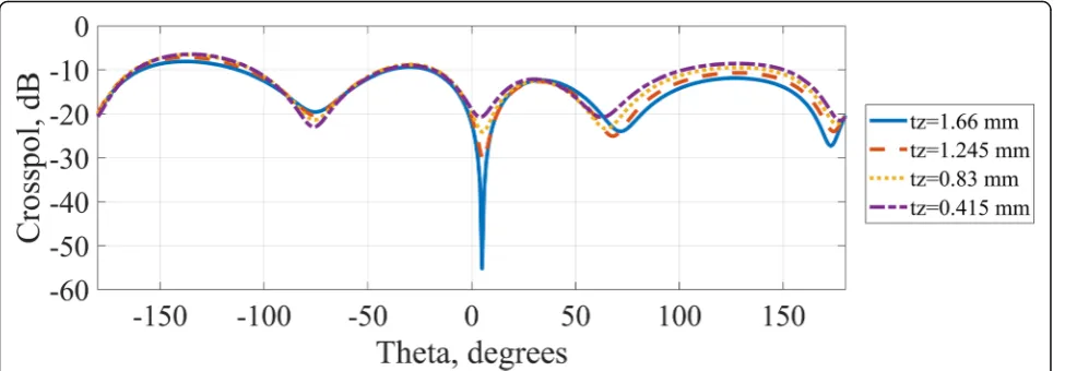 Fig. 8 Effect of the variation of tz (transition length) on cross-polar level for Phi90 plane