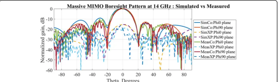 Fig. 15 Simulated vs measured pattern state A