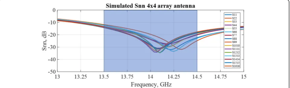 Fig. 3 Simulation model of the 4 × 4 array with supporting structure