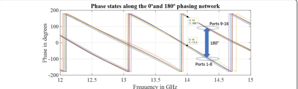 Fig. 7 a Top view of the all 0° phase network. b Top view of the 0° and 180° phase network