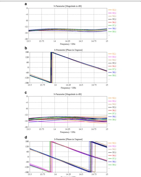 Fig. 12 a Frequency response of the magnitude of Sij of the 0°phasing network (simulated)