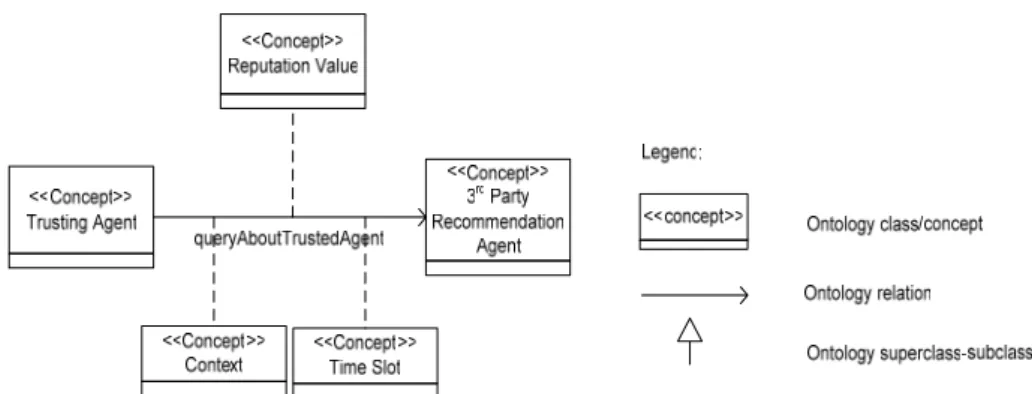 Figure 1. Ontology for Basic Reputation of the Trusted Agent 