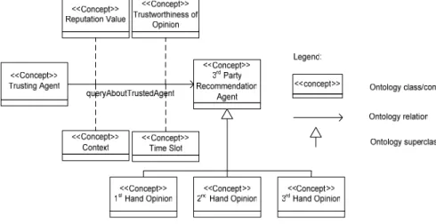 Figure 2. Ontology for Advanced Reputation of the Trusted Agent 
