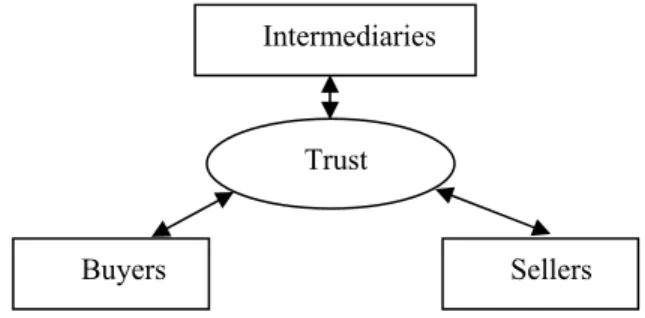 Fig. 2. A trust chain in e-commerce [15]