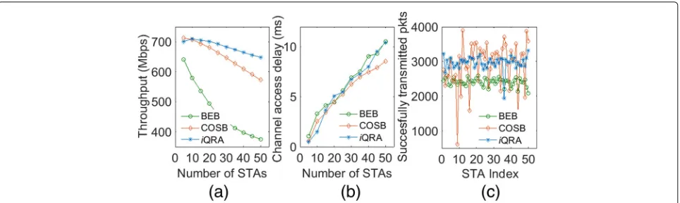 Fig. 7 Comparison of BEB, COSB, and iQRA for a throughput (Mbps), b channel access delay (ms), and c successfully transmitted packets (fairness)