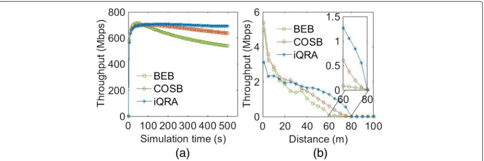 Fig. 9 Throughput comparison of BEB, COSB, and iQRA in a dynamic network environment with increasing number of contenders after every 50 sand b distance-based rate adaptation network environment