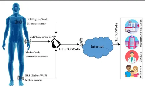 Fig. 1 Role of communication technologies in IoT-based eHealth system