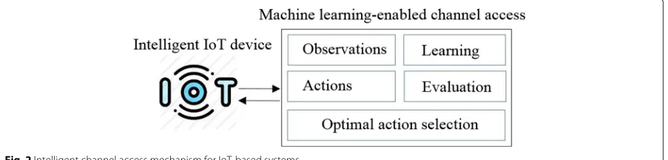 Fig. 2 Intelligent channel access mechanism for IoT-based systems