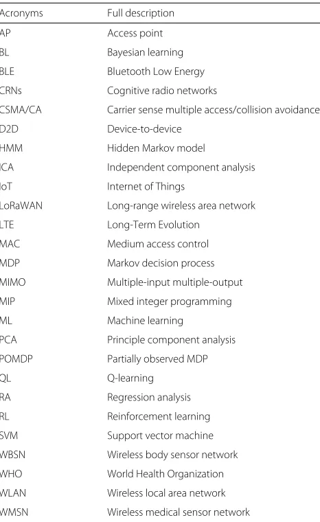 Table 1 List of acronyms used in this paper
