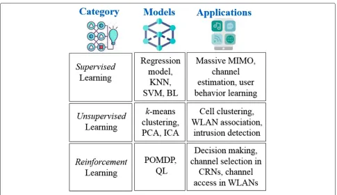Fig. 3 Machine learning family architecture models and their potential applications in dense IoT systems