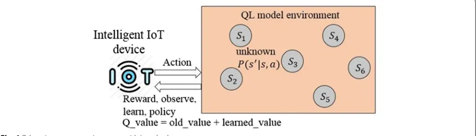 Fig. 4 Q-learning system environment with its sub-elements
