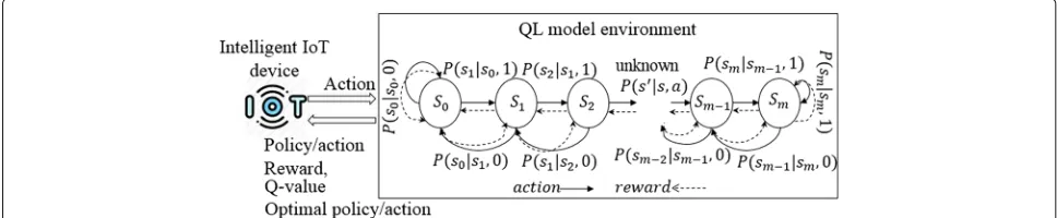 Fig. 5 QL model environment with its elements in the case study of DCF-based backoff mechanism