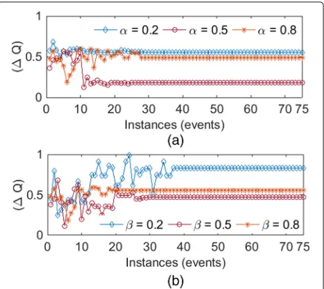 Table 2 MAC layer and PHY layer simulation parameters