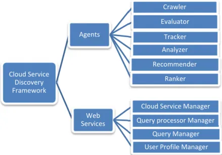 Figure 1. CSDF Components Taxonomy 