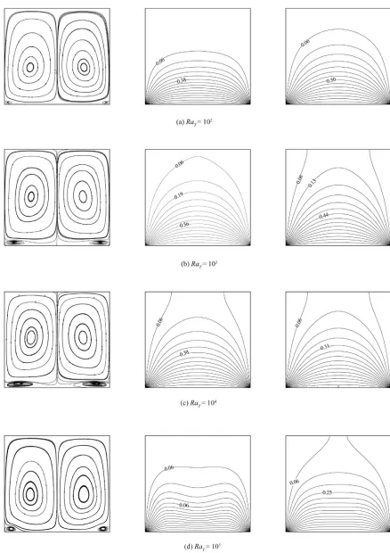 Figure 2. Streamlines, isotherms, iso-concentration for different RaT, Da = 10–2, N = 0.5, Sc = 5, R = 0.2