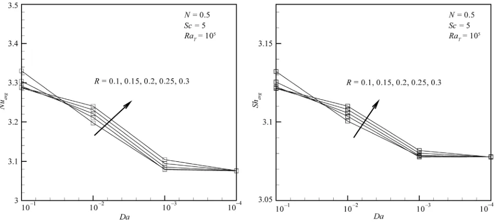 Figure 3. Streamlines, isotherms, iso-concentration for different Sc, Da = 10–2, N = 0.2, RaT = 105