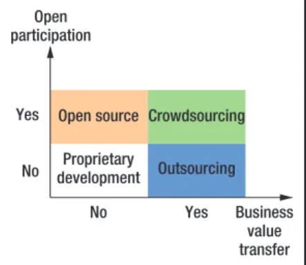 FIGURE 1. The differences among  crowdsourcing, outsourcing, open source,  and proprietary software development
