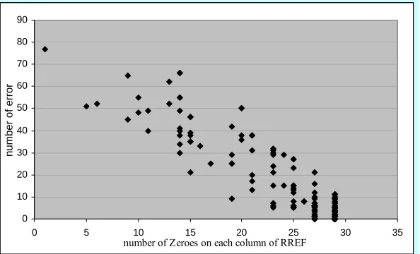Figure 4.3. Correlation between error and number of zeros in SNP RREF. 