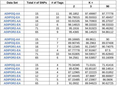 Table 4.2. K-fold test performed on the prediction algorithm. K=90 is equivalent to leave-one-out test