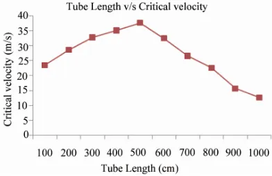 Figure 4. Tube length v/s Bundle cross flow velocity. 