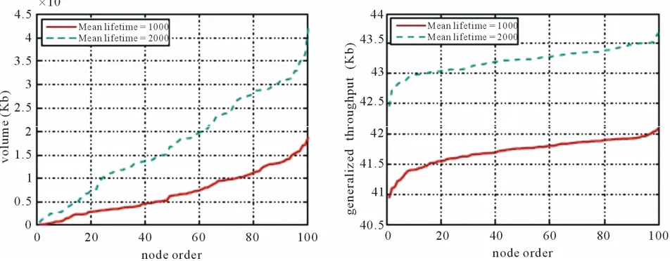 Figure 5. Performances of MultiTrees-Star and two heuristics under concaternation model (mean lifetime = 1500 s)