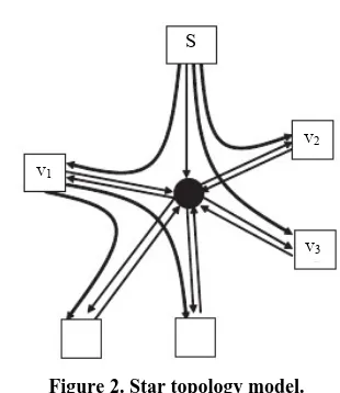 Figure 2. Star topology model. 