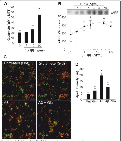Figure 5 Potential for indirect effects of IL-1cultures shown in panel C; n = 3 cultures for each treatment (*concentrations of IL-1cortical neurons were treated for 20 h with glutamate (50was performed for ApoE (green) andb