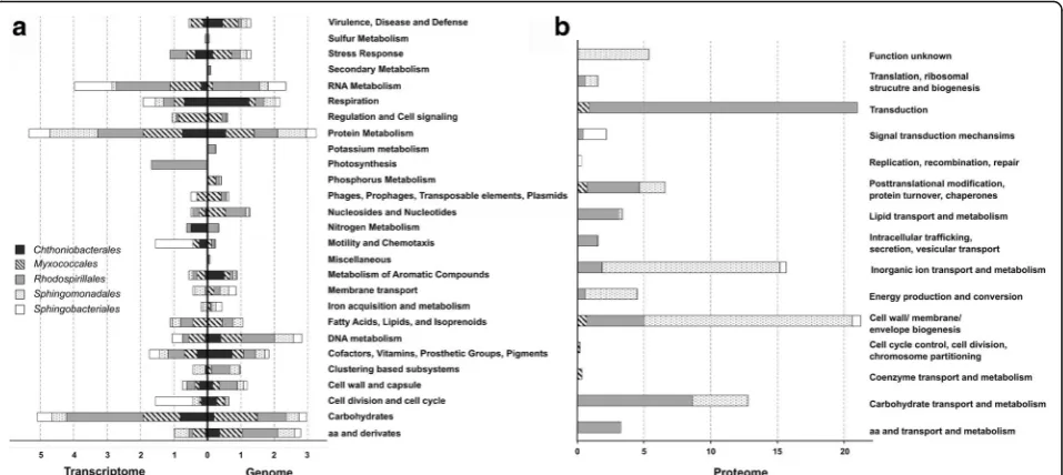 Fig. 3 Functional assignments to selected orders within the Lobaria-associated microbiome based on the metagenome, transcriptome, and prote-database was utilized for functional classification of the proteome data (ome
