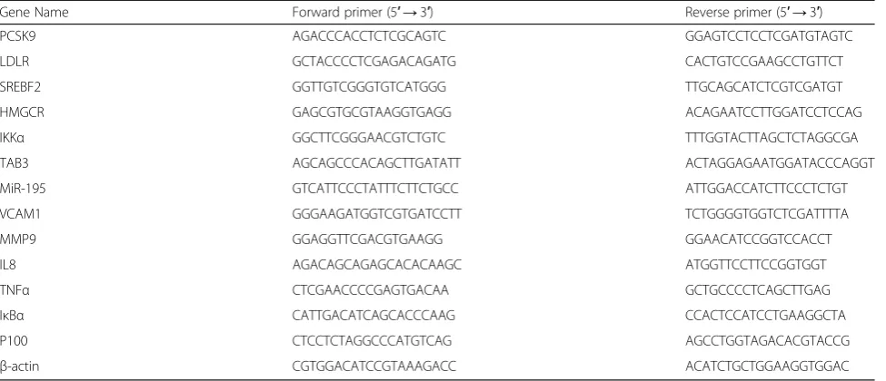 Table 1 Primers for PCR used in this study