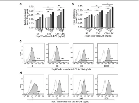 Fig. 1 Effects of LPS on cholesterol metabolism in HCC cells.complete medium (CM) in the absence or presence of LDL (200 ug/ml) for 24 h, the total cholesterol ester concentration was measured;Cells treated with 0, 10, 100, 1000 ng/ml LPS for 24 h