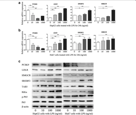 Fig. 2 Expression of PCSK9, LDLR, HMGCR and SREBF2 in HCC cells stimulated with LPS. Cells treated with 0, 10, 100, 1000 ng/ml LPS for 24 h.Data represent the mean ± SD of triplicate samples; *The expression of PCSK9, LDLR, HMGCR, SREBF2 and the phosphorylation status of P65 were detected by qRT-PCR (a, b) and western blot (c).P < 0.05, **P < 0.01