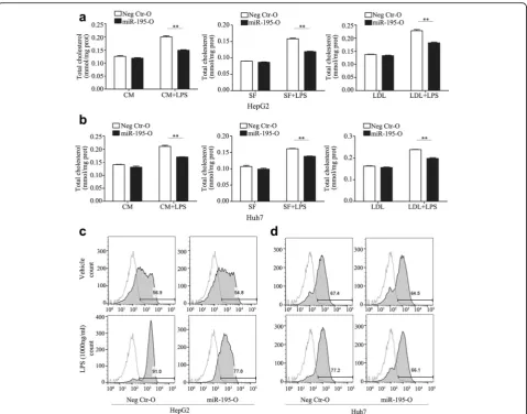 Fig. 6 MiR-195 inhibited LPS-mediated cholesterol accumulation. a, b After transfection with miR-195 mimic for 24 h, cells treated with 1000 ng/mlLPS in serum free medium or complete medium in the absence or presence of LDL (200 ug/ml) for 24 h, then the t
