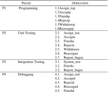 Fig. 1. Basic management operations in distributed software development. 