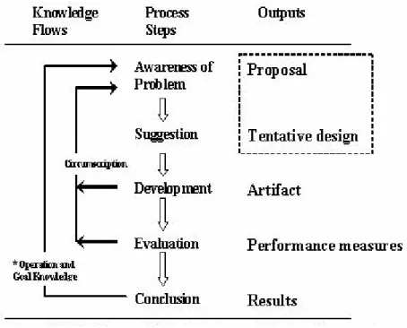 Figure 1: The general methodology of design research [21]