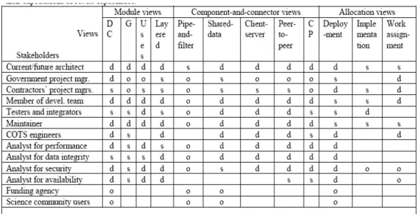 Figure 9: Stakeholder/view table [10]