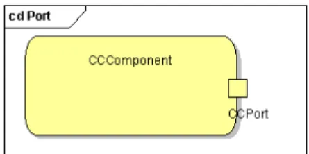 Figure 5: visual aspect and stereotype of the port-and-role  association  
