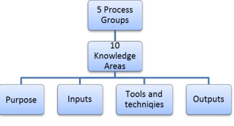 Fig. 1 structure of PMBoK 